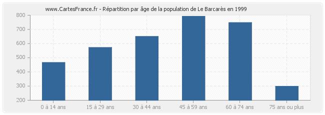 Répartition par âge de la population de Le Barcarès en 1999